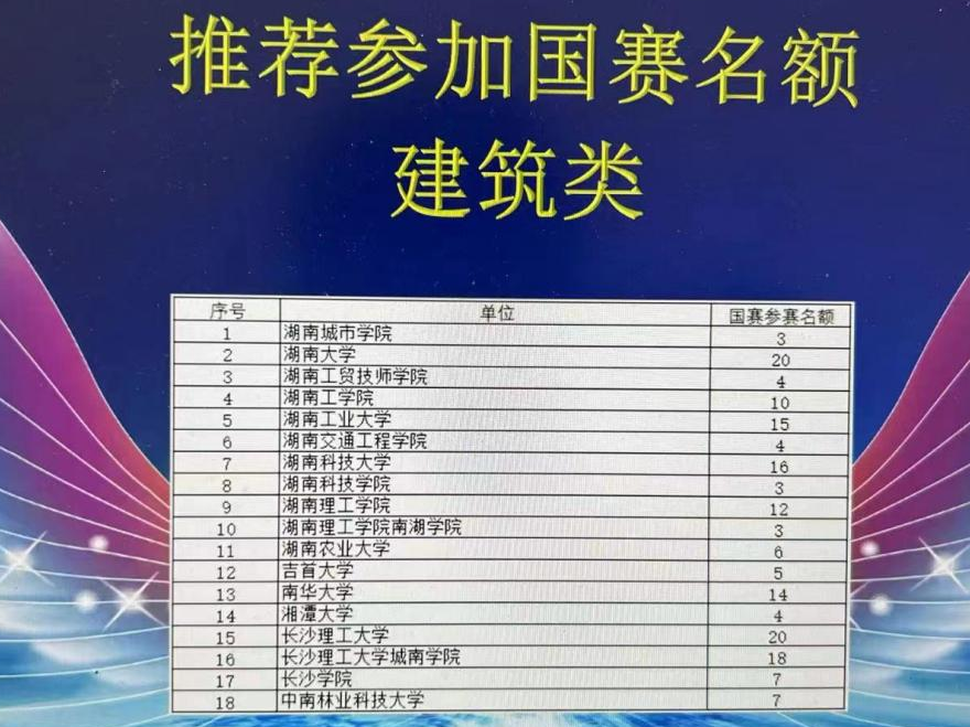 米兰买球建筑装饰系学生参加大学生创新大赛湖南省赛晋级国赛